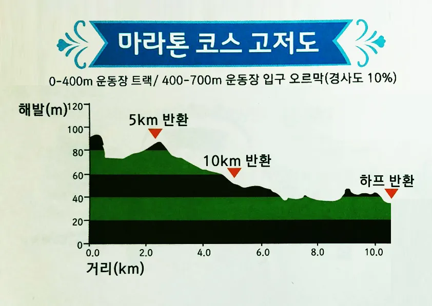 고창고인돌마라톤 하프 공식 코스도 (출처: m.gcrun.com)